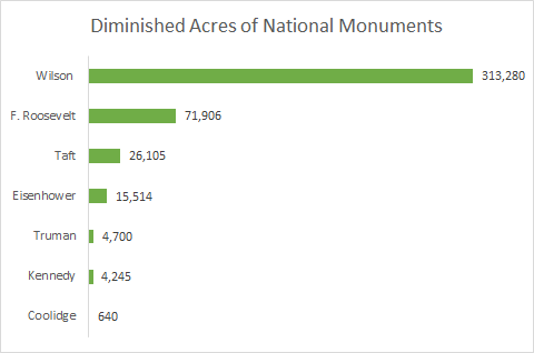 Presidenital park legacy stats